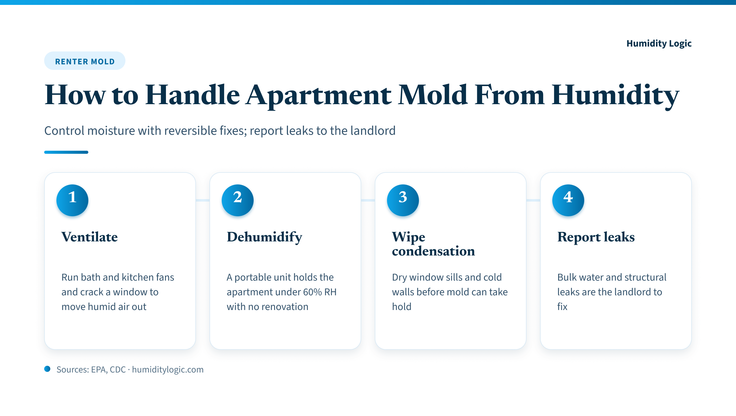 Infographic — four renter-safe steps to handle apartment mold from humidity: ventilate with exhaust fans and a cracked window, run a portable dehumidifier under 60% RH, wipe condensation off cold walls, and report leaks to the landlord.