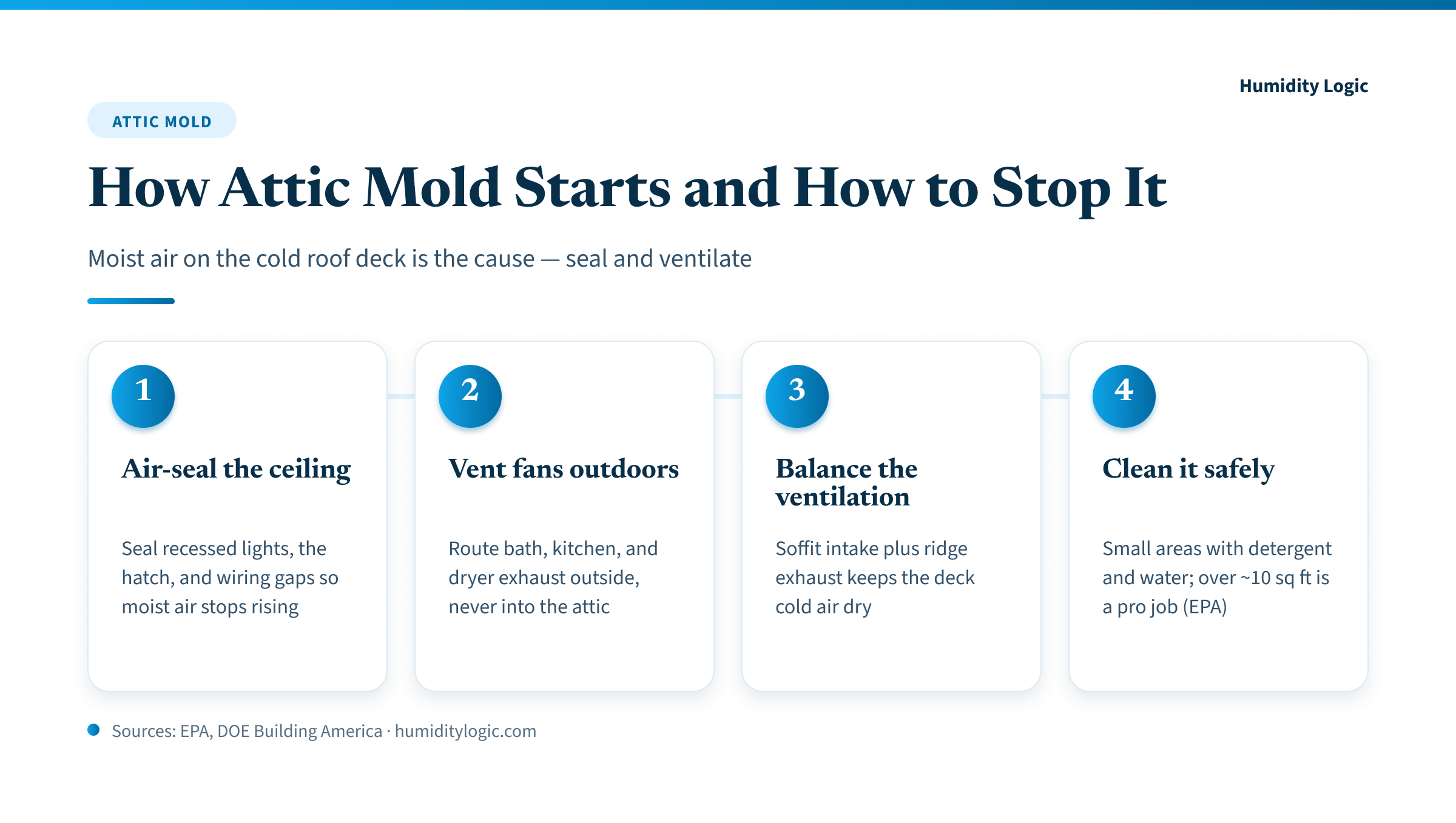 Infographic — four ordered steps to stop attic mold: air-seal the ceiling plane, vent fans outdoors, balance soffit and ridge ventilation, then clean small areas safely.