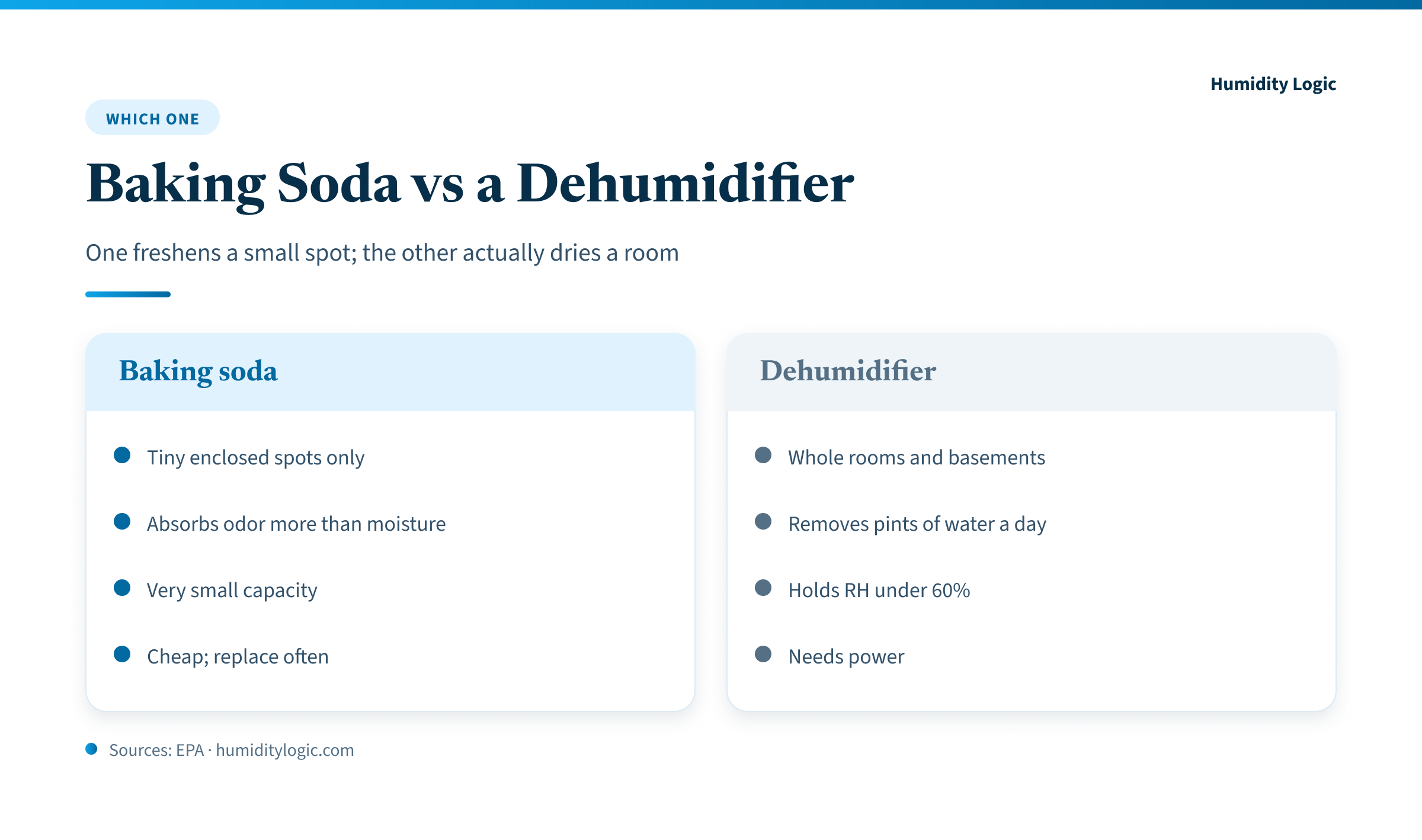 Side-by-side comparison. Baking soda is for tiny enclosed spots only, absorbs odor more than moisture, has very small capacity, and is cheap but must be replaced often. A dehumidifier suits whole rooms and basements, removes pints of water a day, holds relative humidity under 60 percent, and needs power.