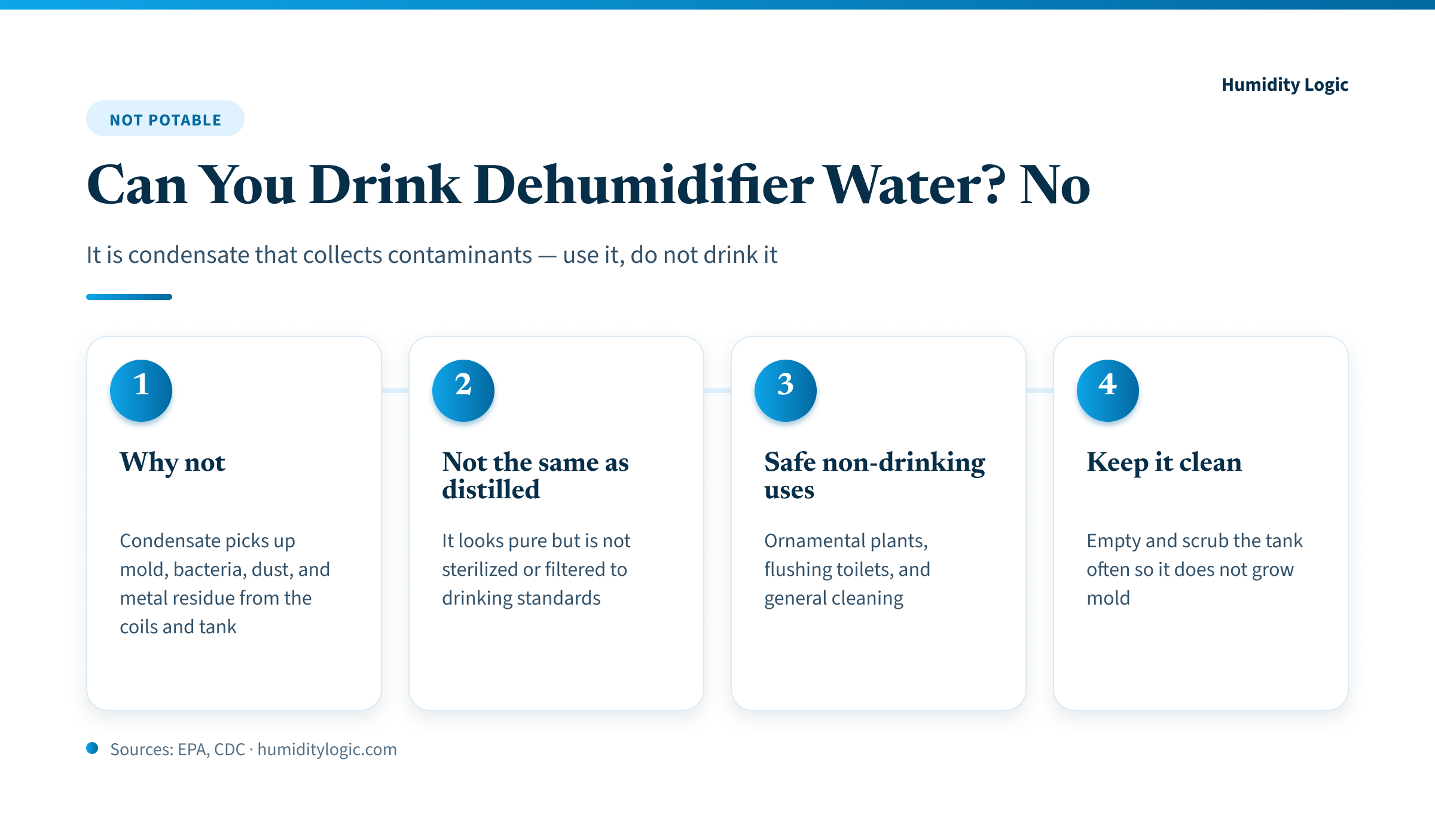 Infographic — can you drink dehumidifier water? No. Condensate picks up mold, bacteria, dust, and metal residue from the coils and tank; it is not the same as distilled water because it is never sterilized or filtered to drinking standards; safe non-drinking uses are ornamental plants, flushing toilets, and general cleaning; and you should empty and scrub the tank often so it does not grow mold.