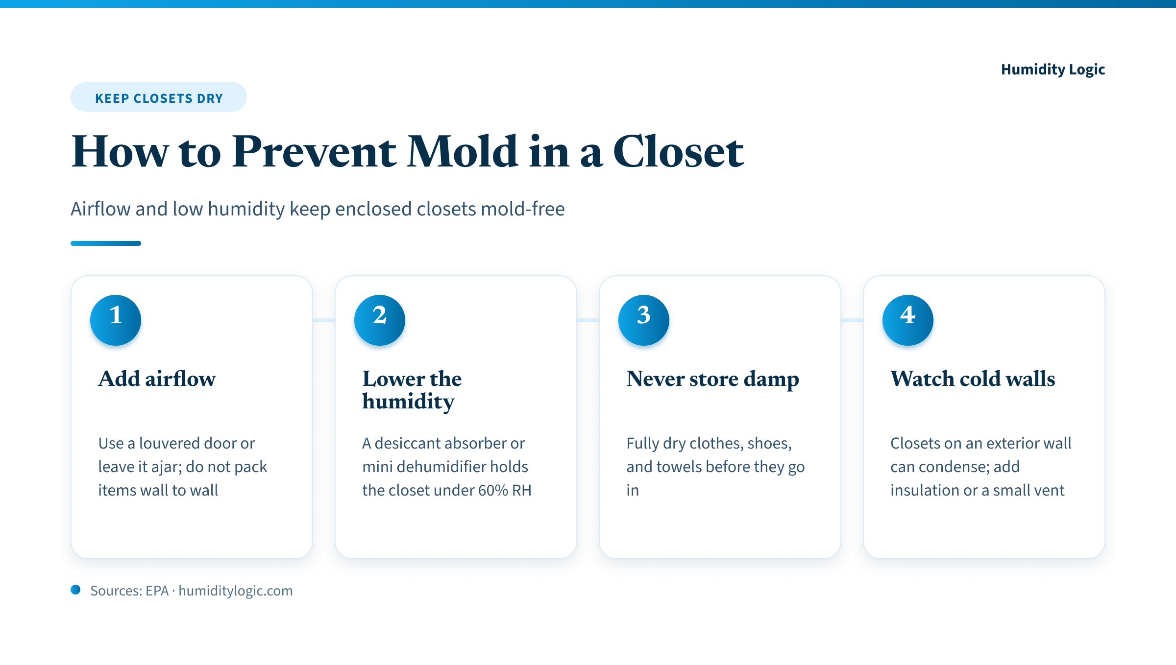 Infographic — how to prevent mold in a closet in four steps: add airflow with a louvered or ajar door and don’t pack items wall to wall, lower the humidity with a desiccant absorber or mini dehumidifier to hold under 60% RH, never store damp clothes shoes or towels, and watch cold exterior walls that can condense by adding insulation or a small vent.