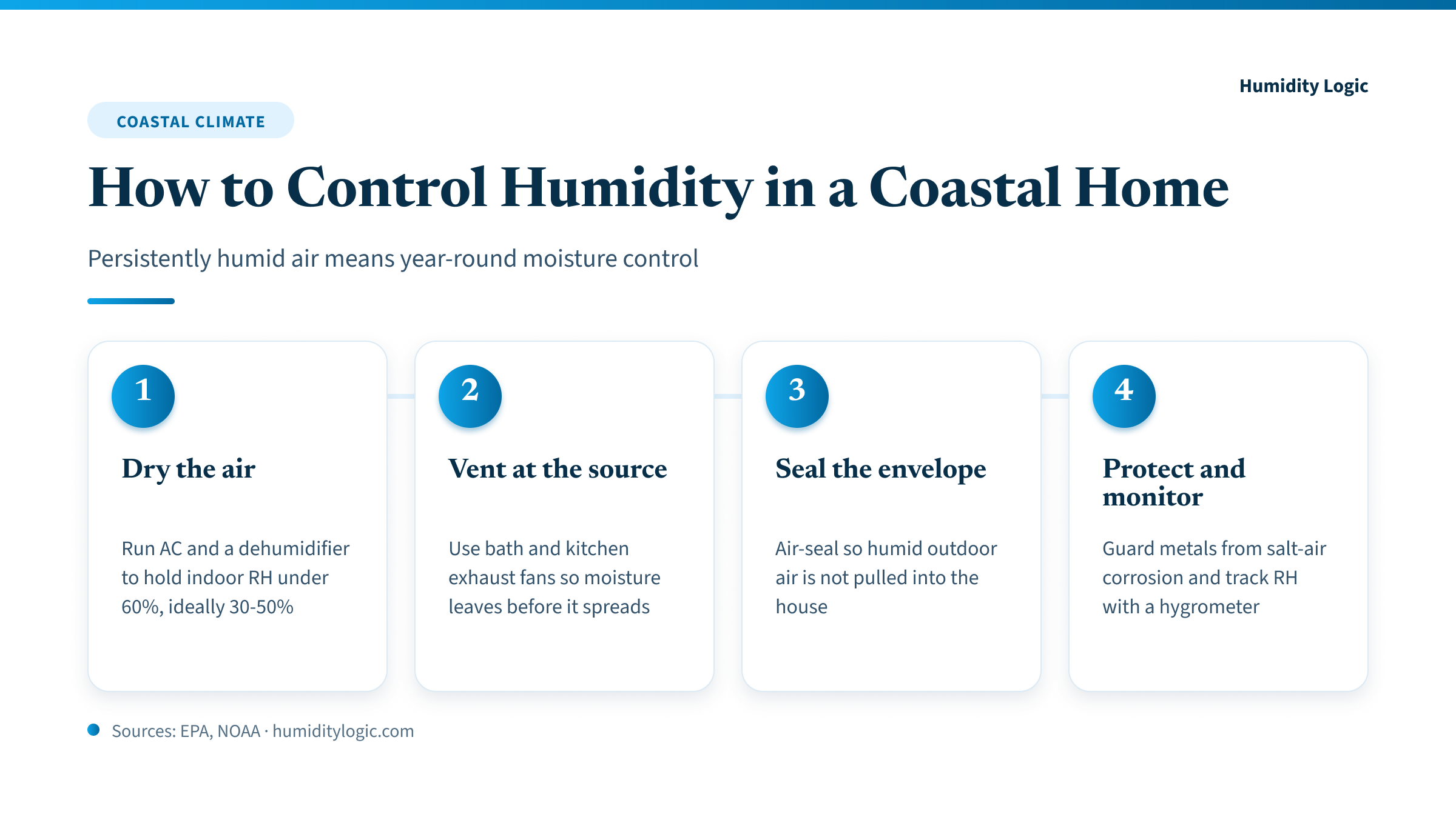 Four steps to control humidity in a coastal home: dry the air, vent at the source, seal the envelope, and protect and monitor