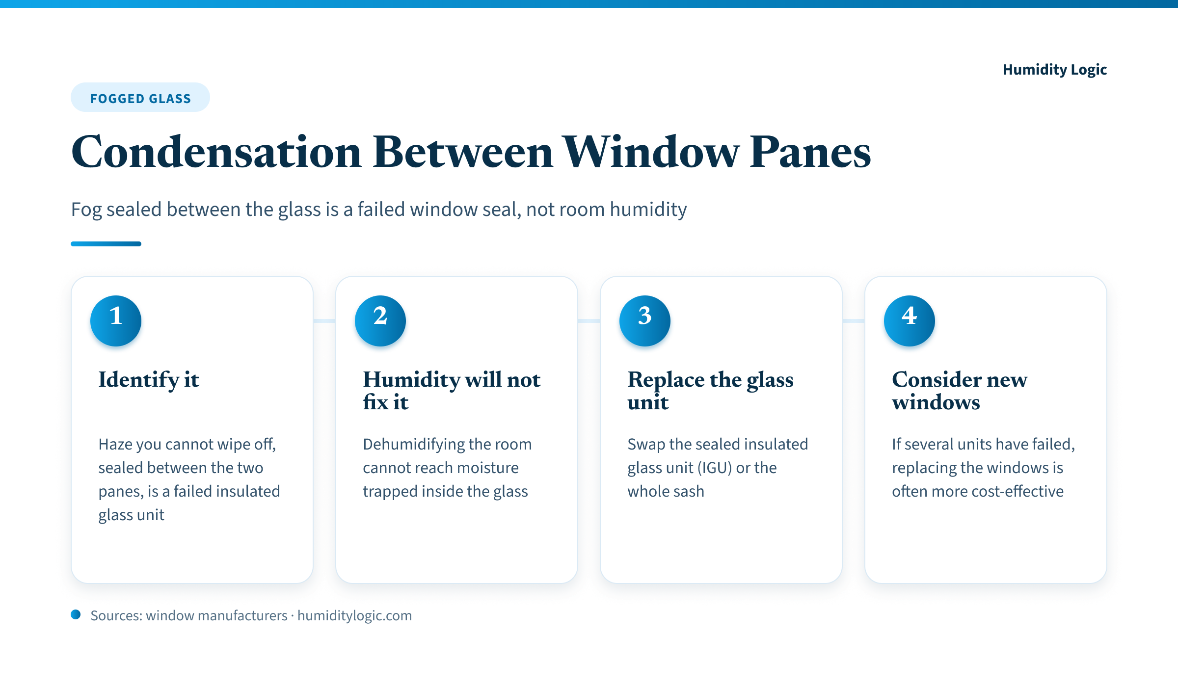 Four-step guide to condensation between window panes: identify haze you cannot wipe off as a failed insulated glass unit, understand dehumidifying the room cannot reach it, replace the sealed IGU or sash, and consider new windows if several units have failed.