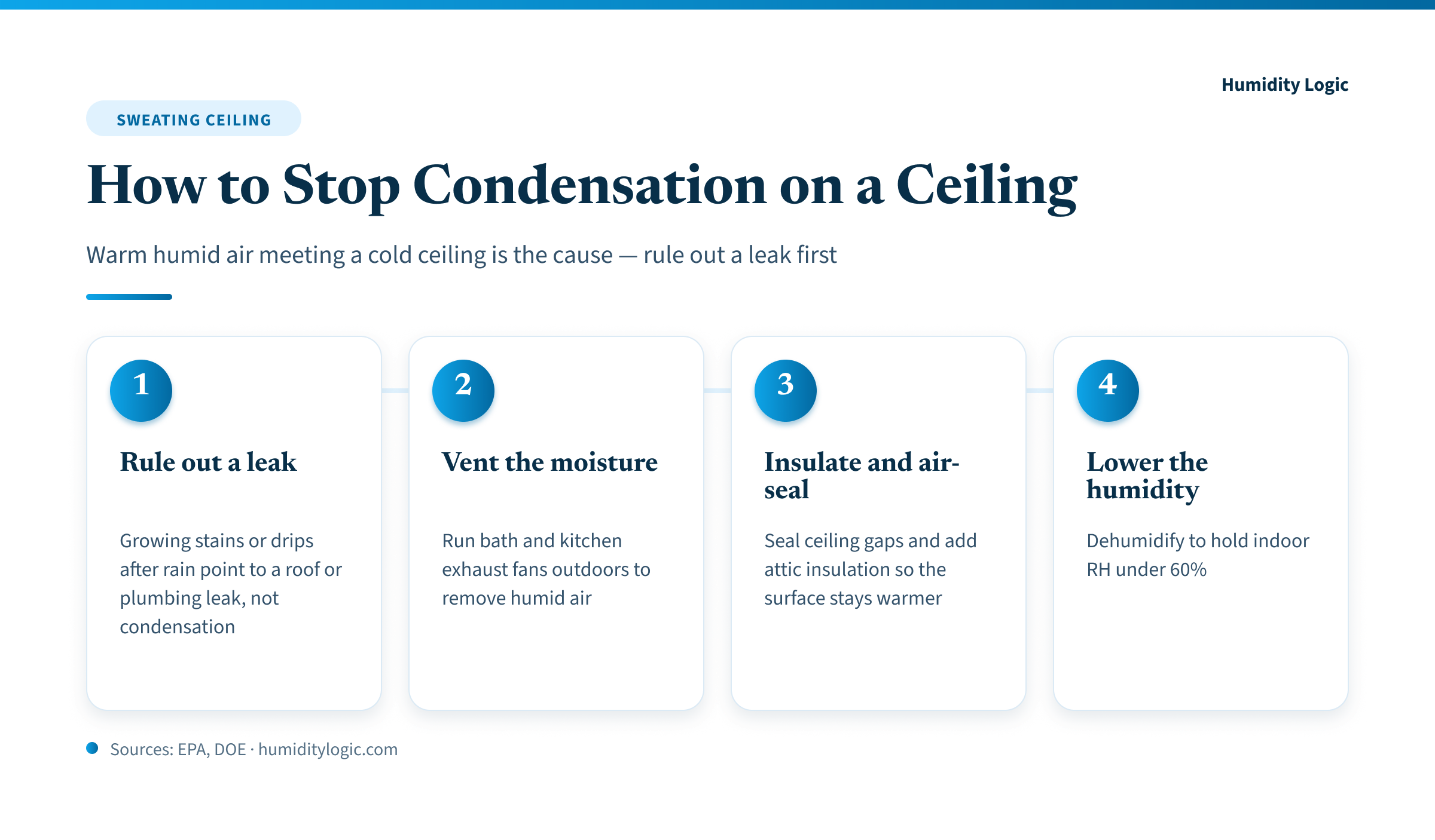 Infographic — how to stop condensation on a ceiling in four steps: rule out a leak by checking for growing stains or drips after rain, vent moisture with exhaust fans, insulate and air-seal the ceiling so the surface stays warmer, and lower indoor humidity to hold RH under 60%.