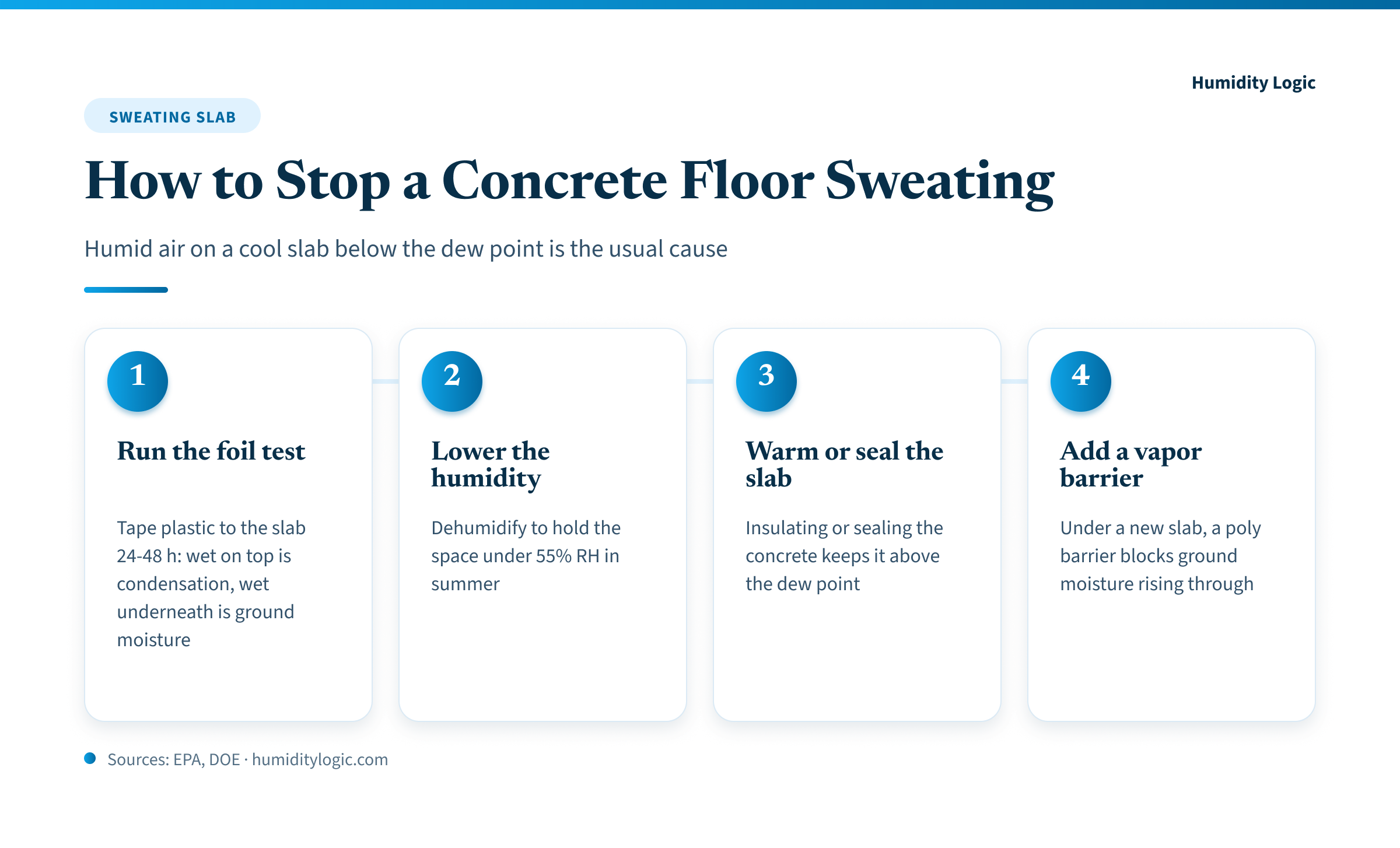 Infographic — four steps to stop a concrete floor sweating: run the foil test to tell condensation from ground moisture, dehumidify to hold the space under 55% relative humidity, warm or seal the slab so it stays above the dew point, and add a poly vapor barrier under any new slab.