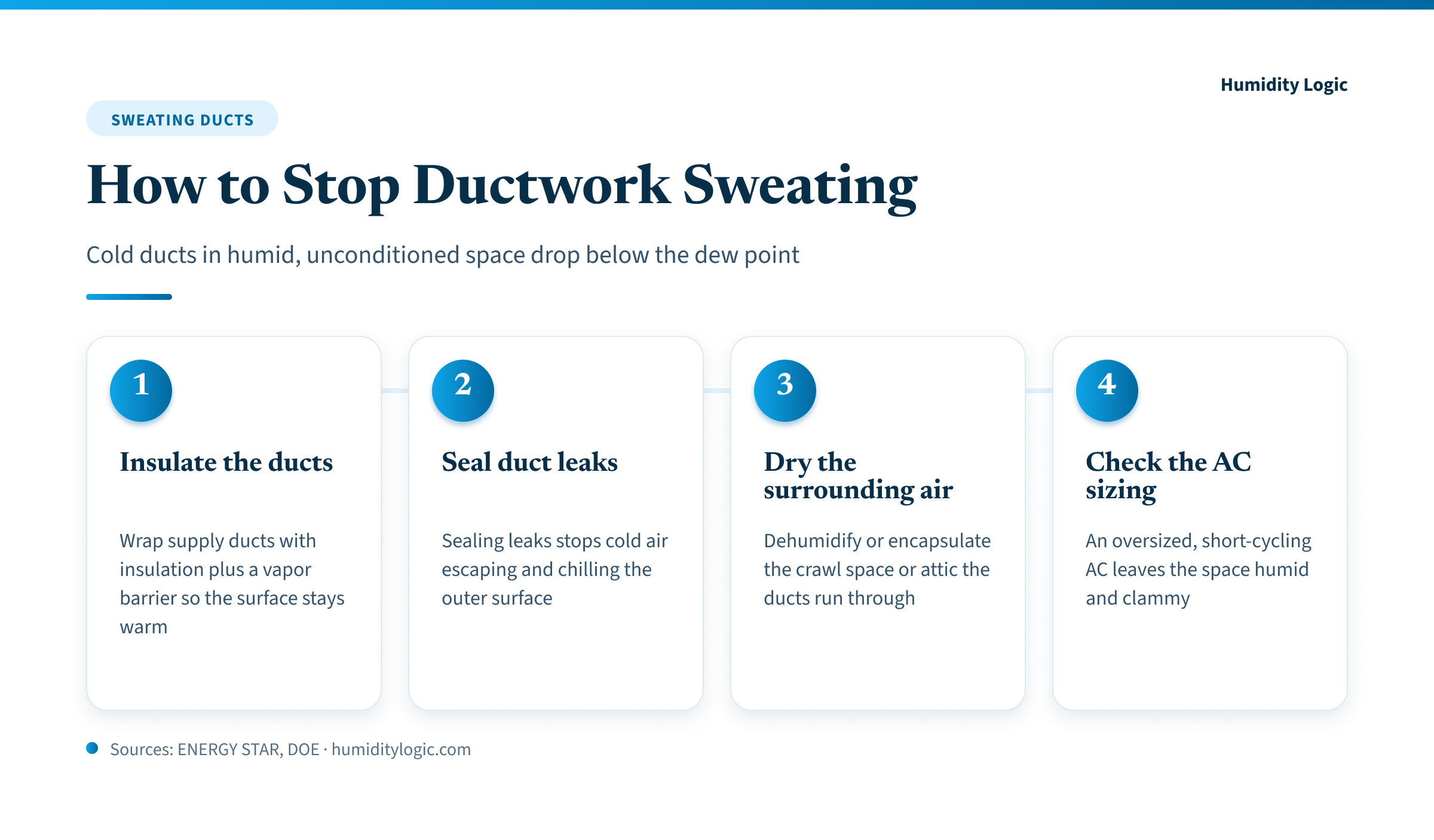 Infographic — four steps to stop ductwork from sweating: insulate the supply ducts with a vapor barrier, seal duct leaks, dry the surrounding attic or crawl space air, and check that the AC is not oversized.