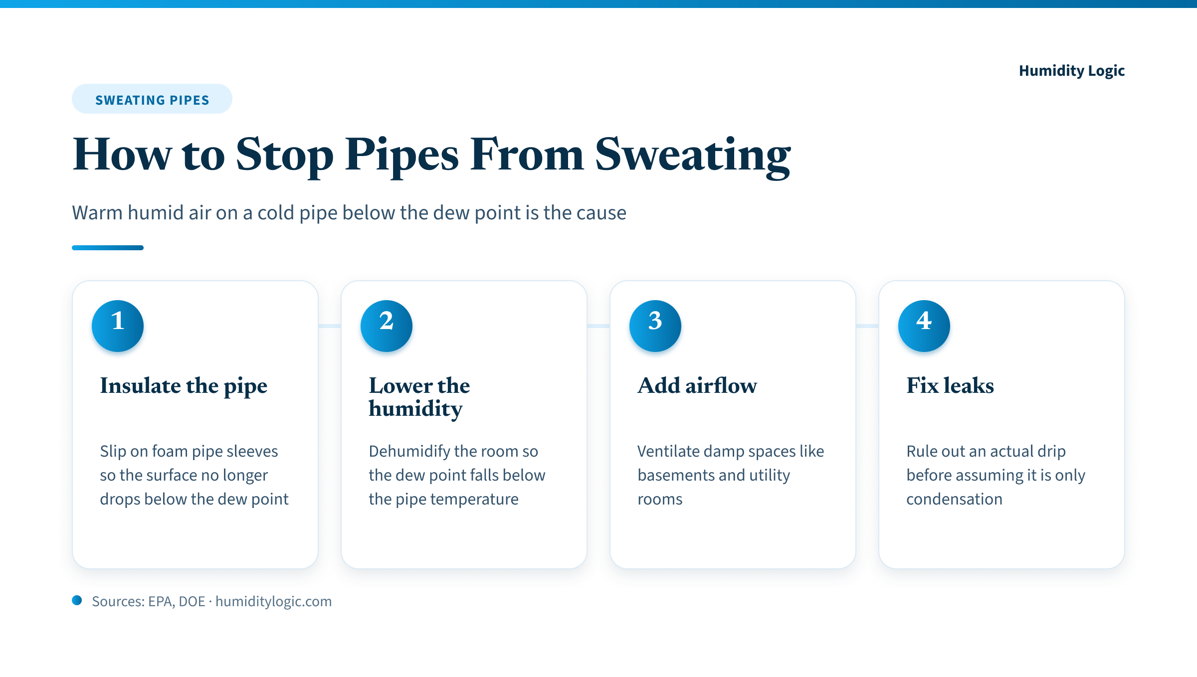 Infographic — four steps to stop pipes from sweating: insulate the pipe with foam sleeves, lower the room humidity, add airflow to damp spaces, and rule out an actual leak.