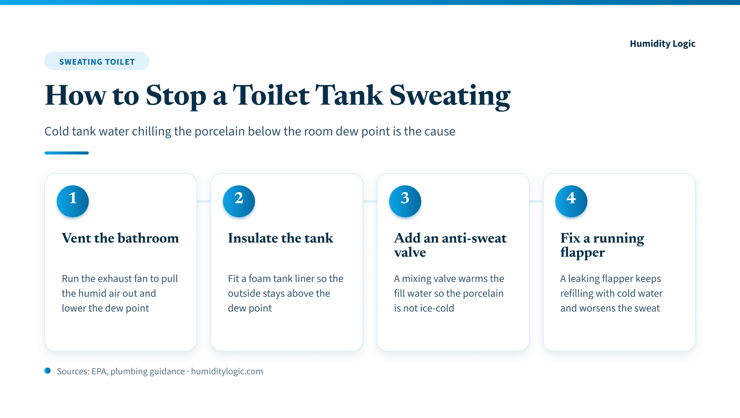 Infographic — four steps to stop a toilet tank sweating: vent the bathroom with the exhaust fan to lower the dew point, insulate the tank with a foam liner, add an anti-sweat mixing valve to warm the fill water, and fix a running flapper that keeps refilling with cold water.