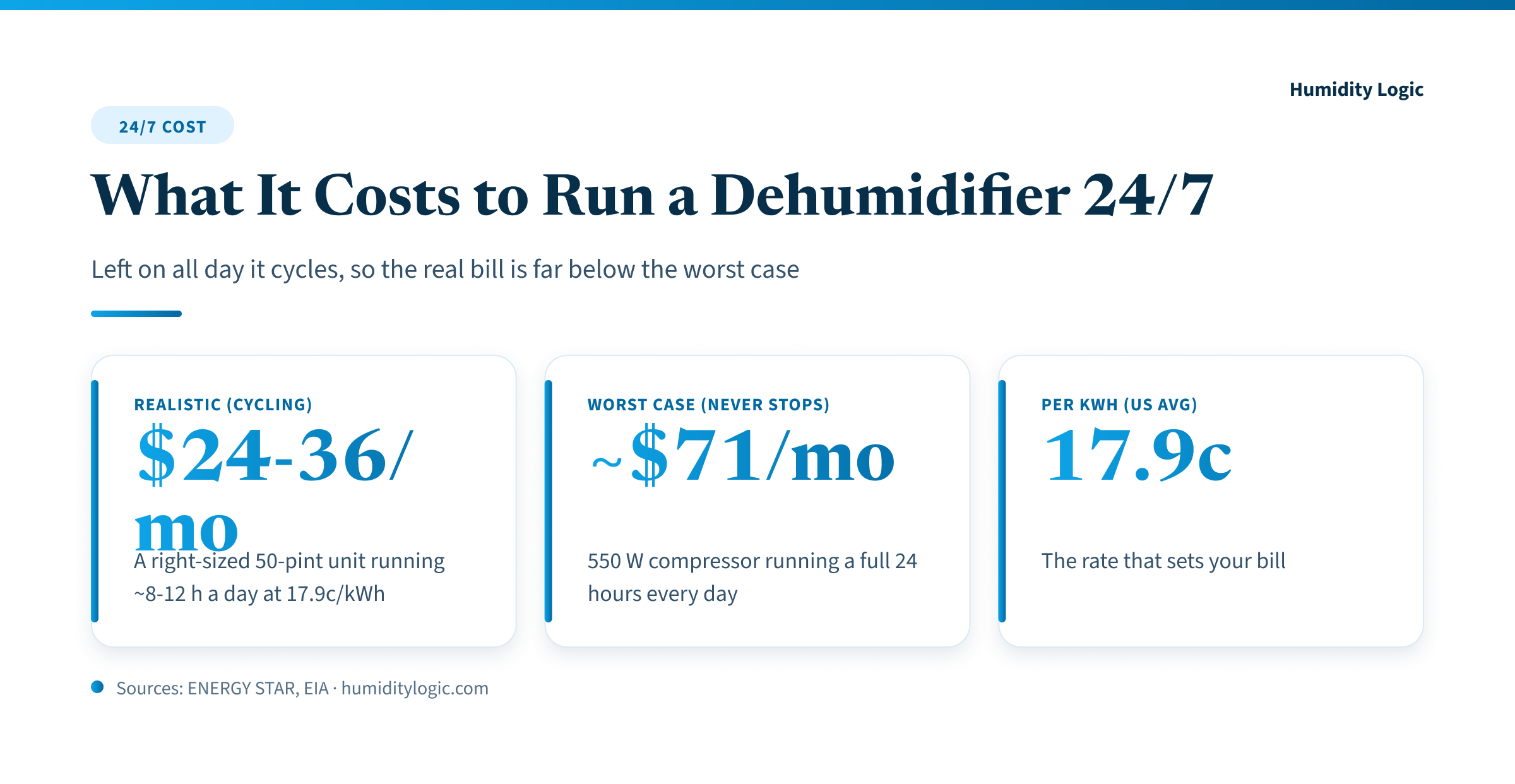 Infographic comparing dehumidifier running costs: realistic cycling cost of about $24 to $36 a month, worst-case never-stopping cost of about $71 a month, at the US average rate of 17.9 cents per kWh.