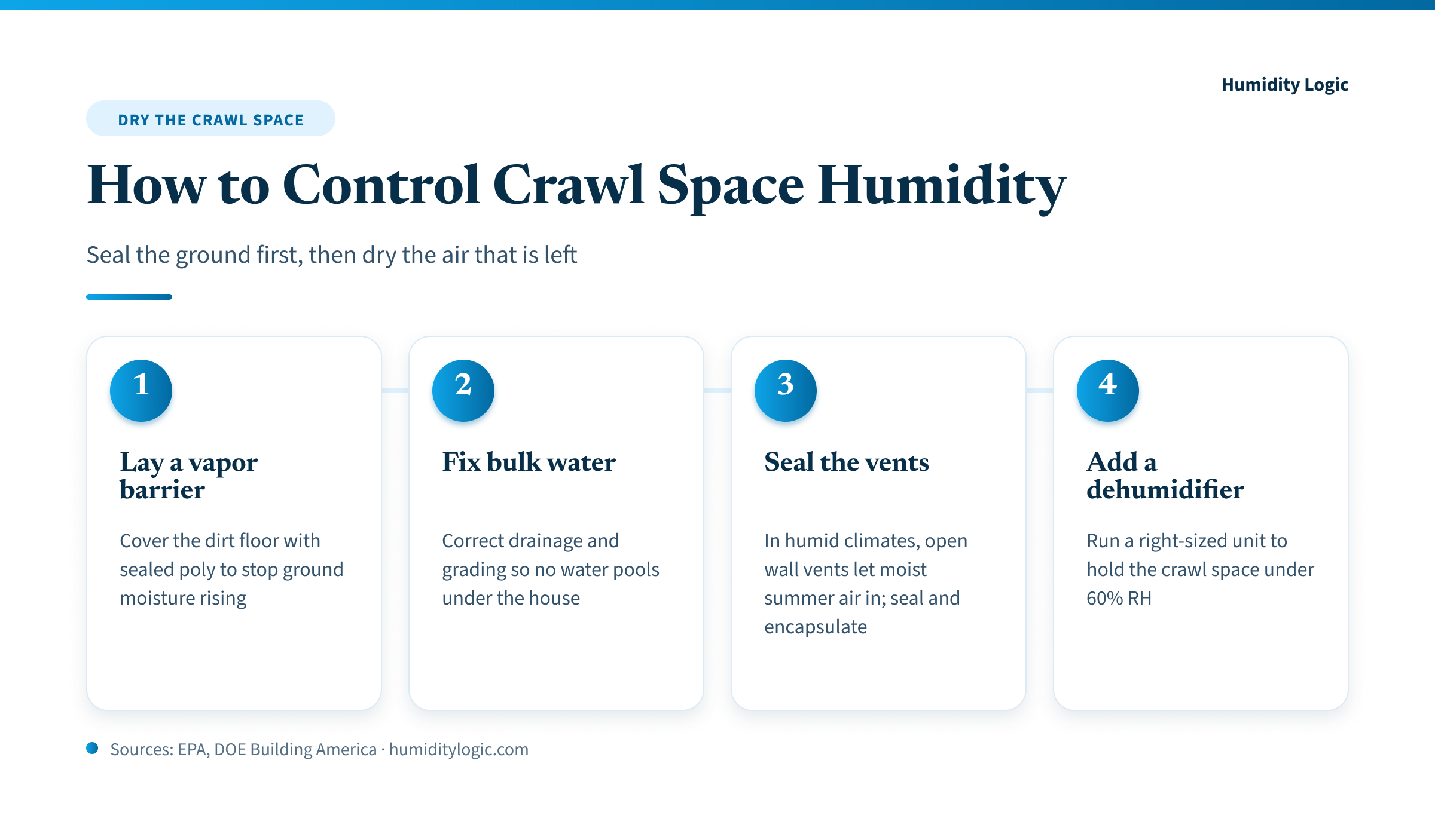 Four numbered steps to control crawl space humidity: lay a ground vapor barrier, fix bulk water and drainage, seal the foundation vents, then add a right-sized dehumidifier to hold under 60 percent relative humidity.