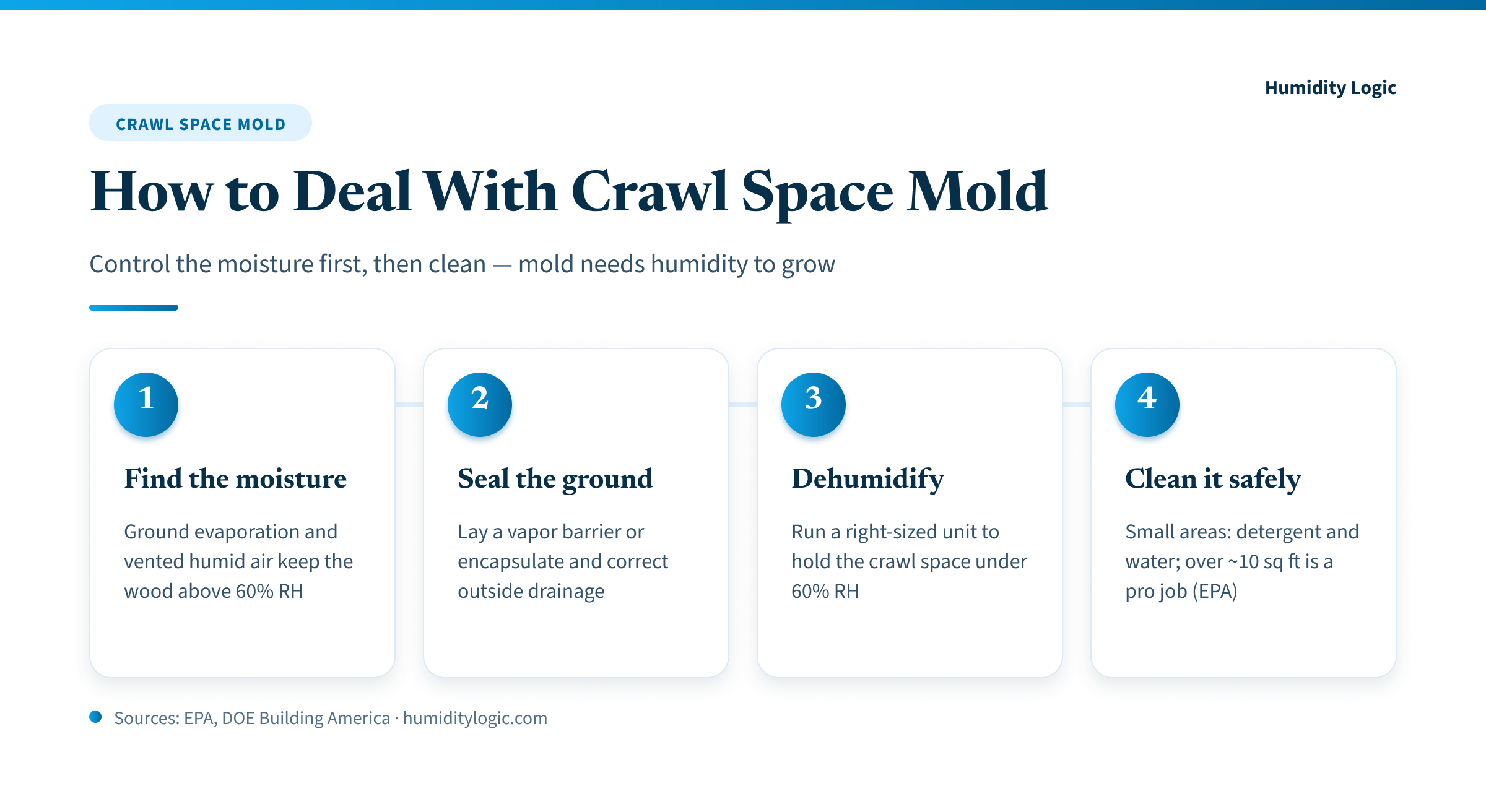 Four numbered steps to deal with crawl space mold: find the moisture source, seal the ground with a vapor barrier and fix drainage, dehumidify to hold under 60 percent relative humidity, then clean small areas with detergent and water while leaving areas over 10 square feet to a professional.