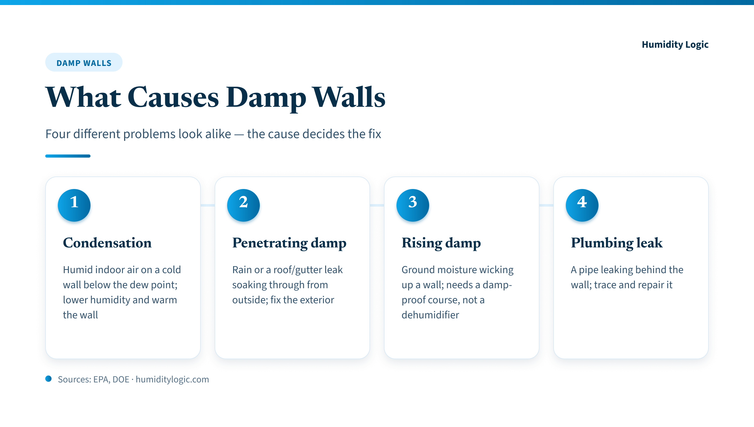 Infographic — four causes of damp walls and the fix for each: condensation (humid indoor air on a cold wall below the dew point, lower humidity and warm the wall), penetrating damp (rain or a roof/gutter leak soaking through from outside, fix the exterior), rising damp (ground moisture wicking up a wall, needs a damp-proof course not a dehumidifier), and a plumbing leak (a pipe leaking behind the wall, trace and repair it).