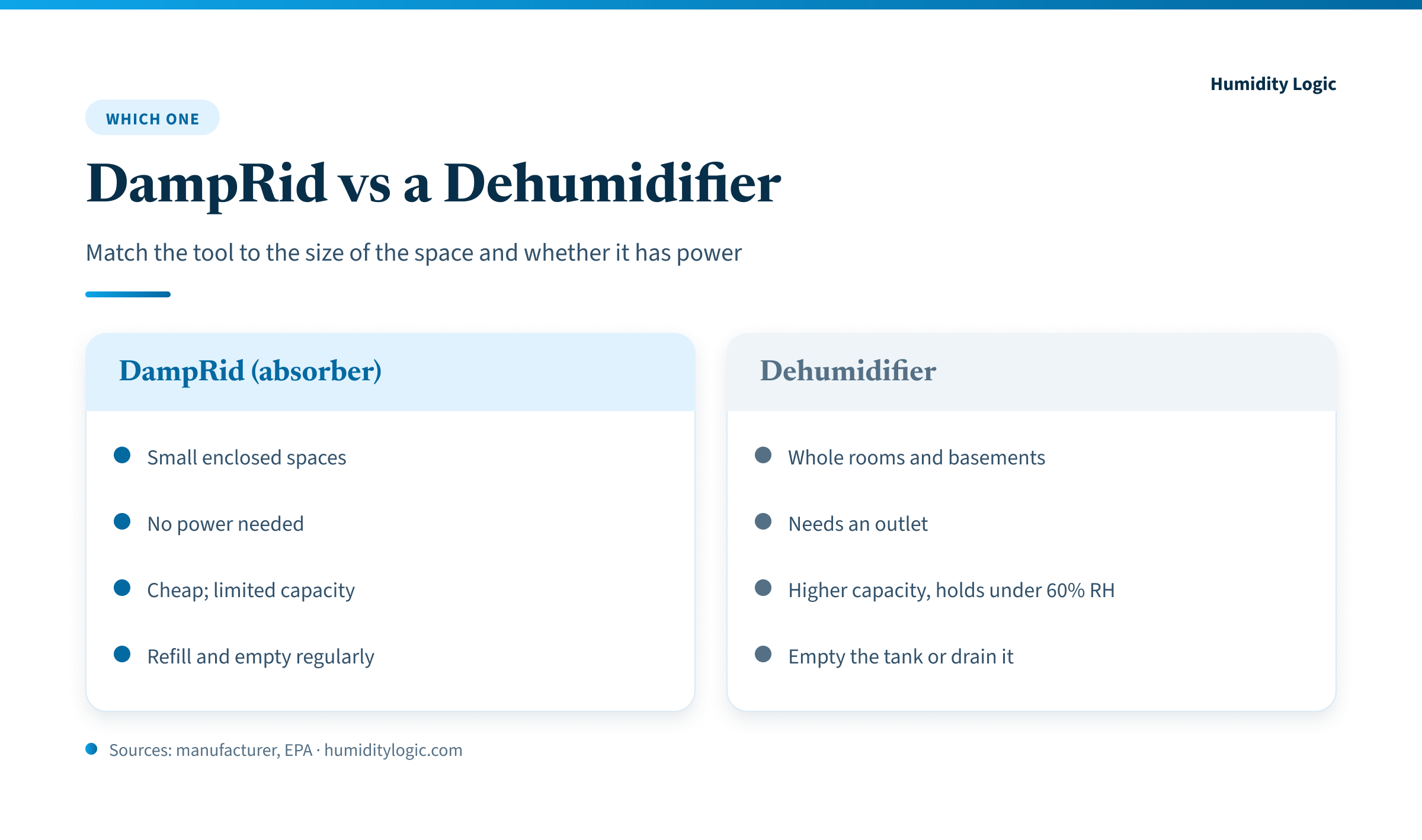 Side-by-side comparison infographic. DampRid, a passive absorber, is best for small enclosed spaces, needs no power, is cheap with limited capacity, and must be refilled and emptied regularly. A dehumidifier suits whole rooms and basements, needs an outlet, has higher capacity and holds humidity under 60 percent, and requires emptying the tank or draining it.