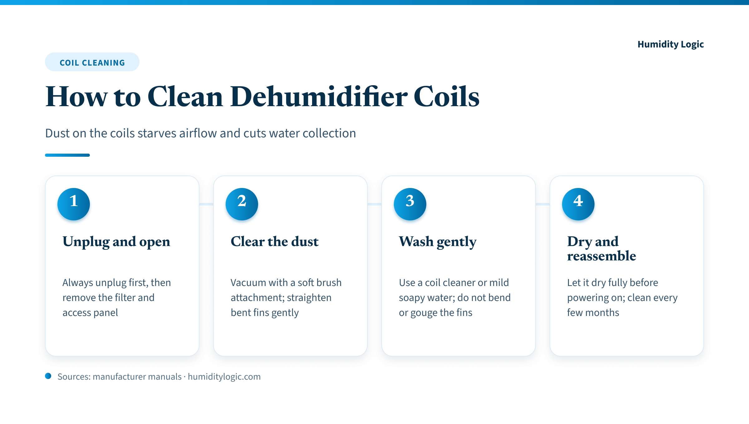 Infographic — how to clean dehumidifier coils in four steps: always unplug first, then remove the filter and access panel; vacuum the fins with a soft brush attachment and straighten bent fins gently; wash with a coil cleaner or mild soapy water without bending or gouging the fins; and let the unit dry fully before powering on, cleaning every few months.