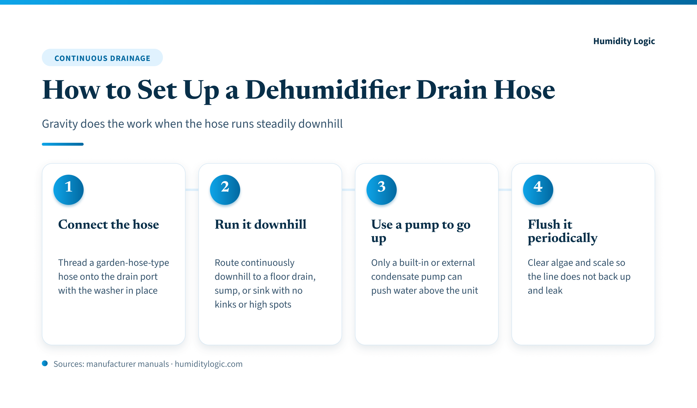 Four-step diagram of a dehumidifier drain hose setup: connect a garden-hose-type hose to the drain port with a washer, run it continuously downhill to a floor drain or sink, use a pump only to send water up, and flush the line periodically to clear algae.