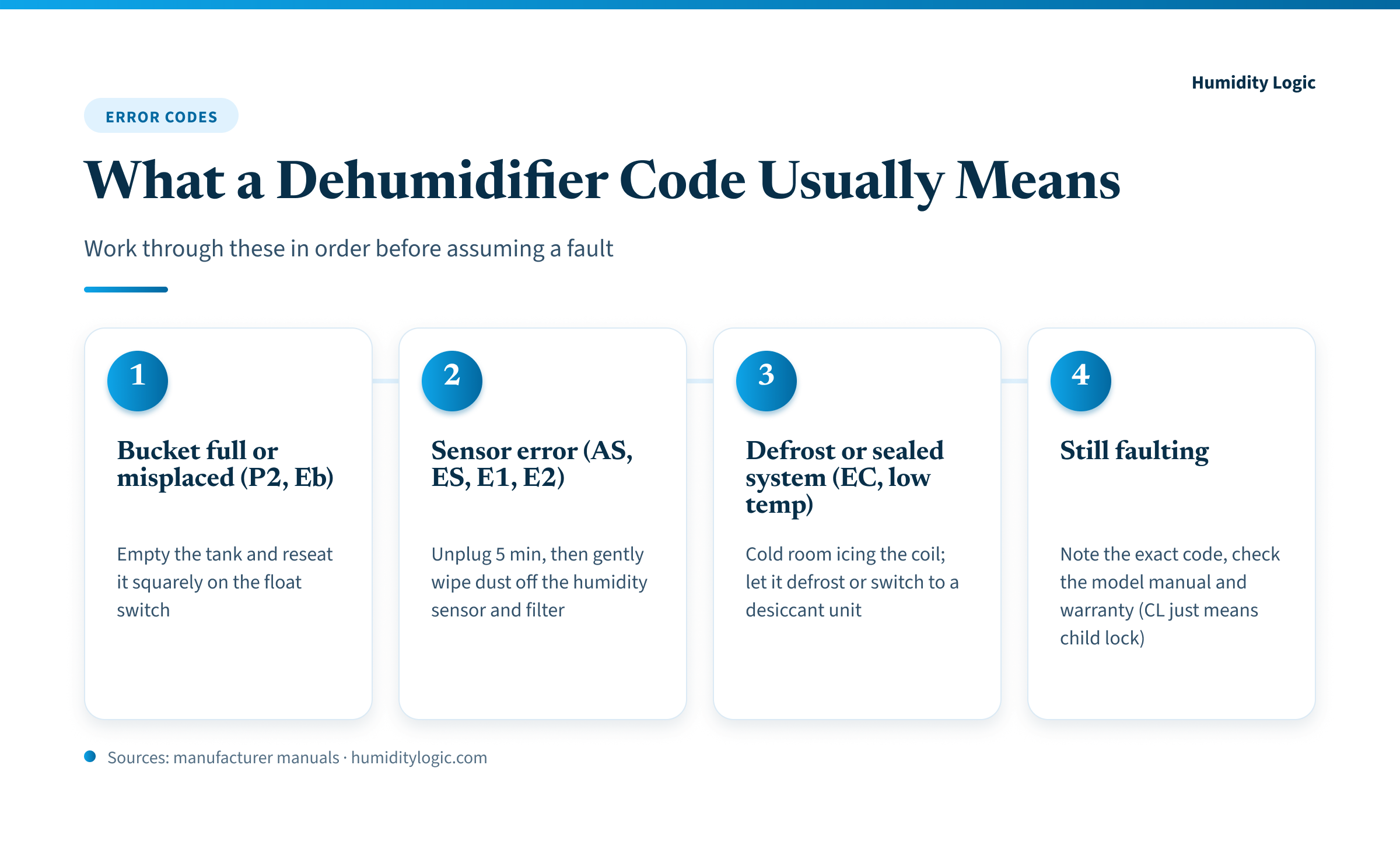 Infographic showing the four things a dehumidifier error code usually means, in the order to check them: full or misplaced bucket, sensor error, defrost or sealed-system fault, and low room temperature.