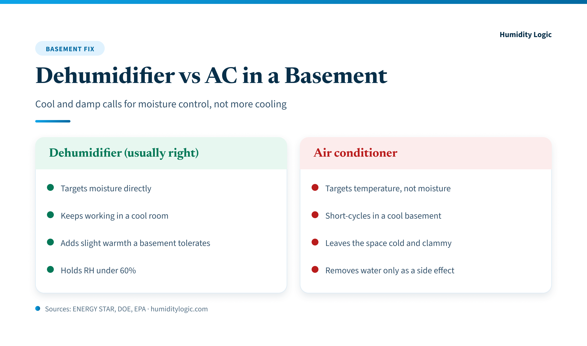 Side-by-side comparison infographic showing a dehumidifier is usually right for a basement because it targets moisture, keeps working in a cool room, and holds relative humidity under 60 percent, while an air conditioner targets temperature, short-cycles in a cool basement, and leaves the space cold and clammy.