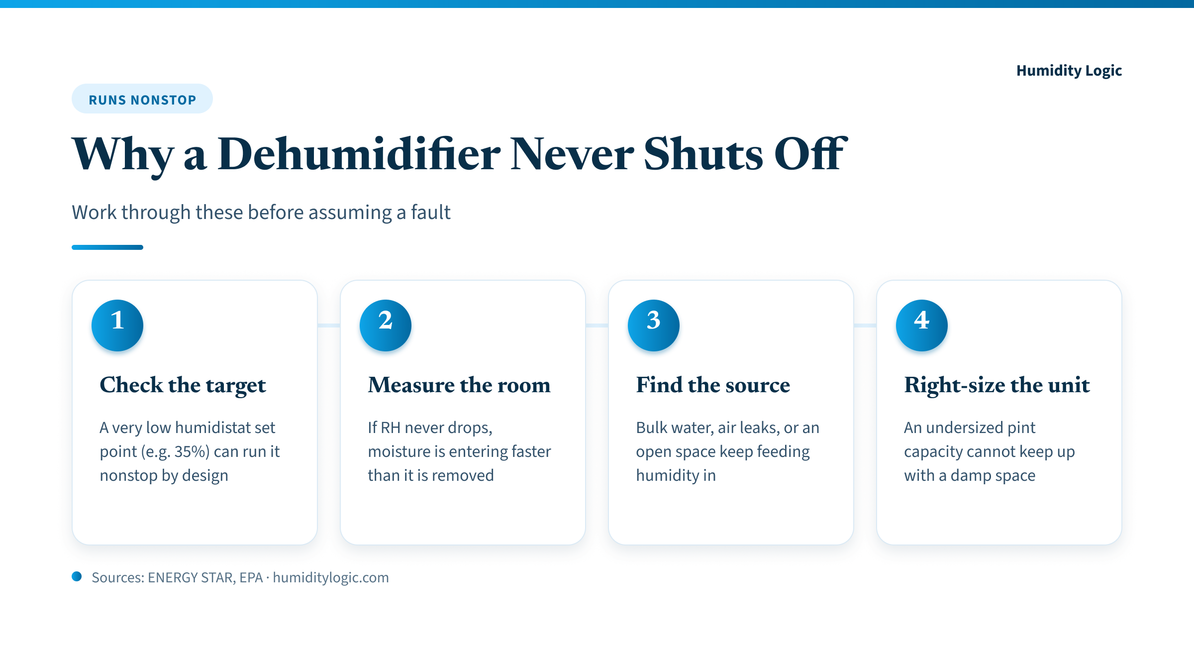 Infographic titled Why a Dehumidifier Never Shuts Off, showing four steps: check the humidistat target, measure room humidity with a hygrometer, find the moisture source such as bulk water or air leaks, and right-size the unit by pint capacity.
