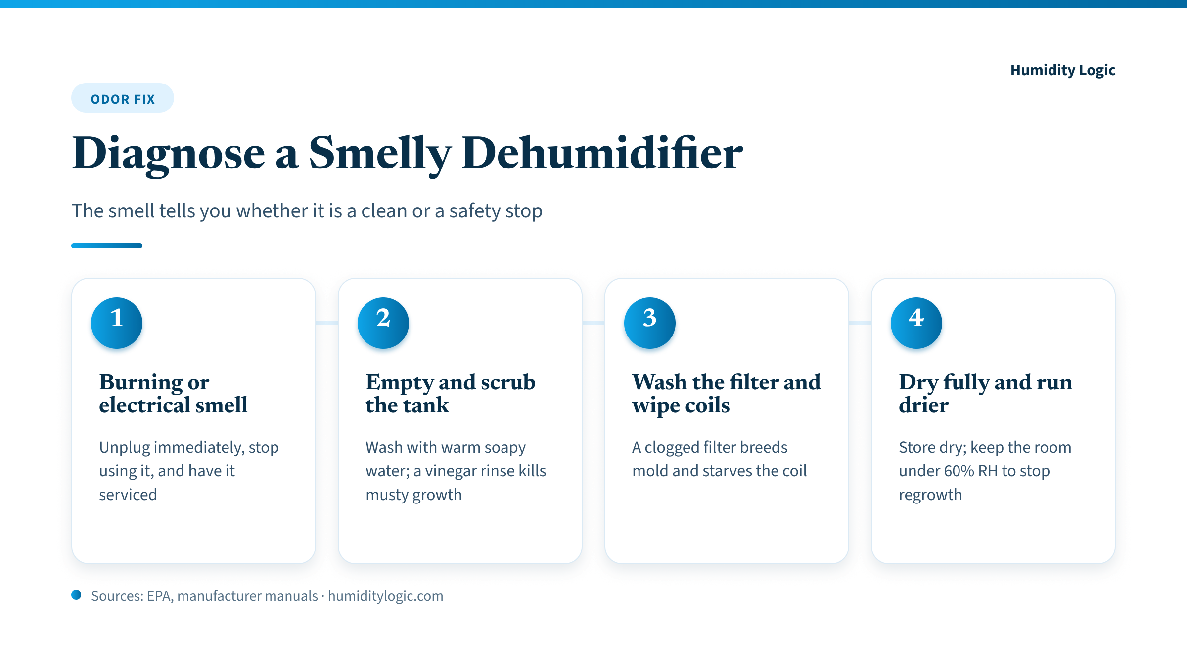 Flowchart for diagnosing a smelly dehumidifier by odor: a burning or electrical smell means unplug and stop; a musty smell means empty and scrub the tank, wash the filter, wipe the coils, then dry fully and keep the room under 60 percent relative humidity.
