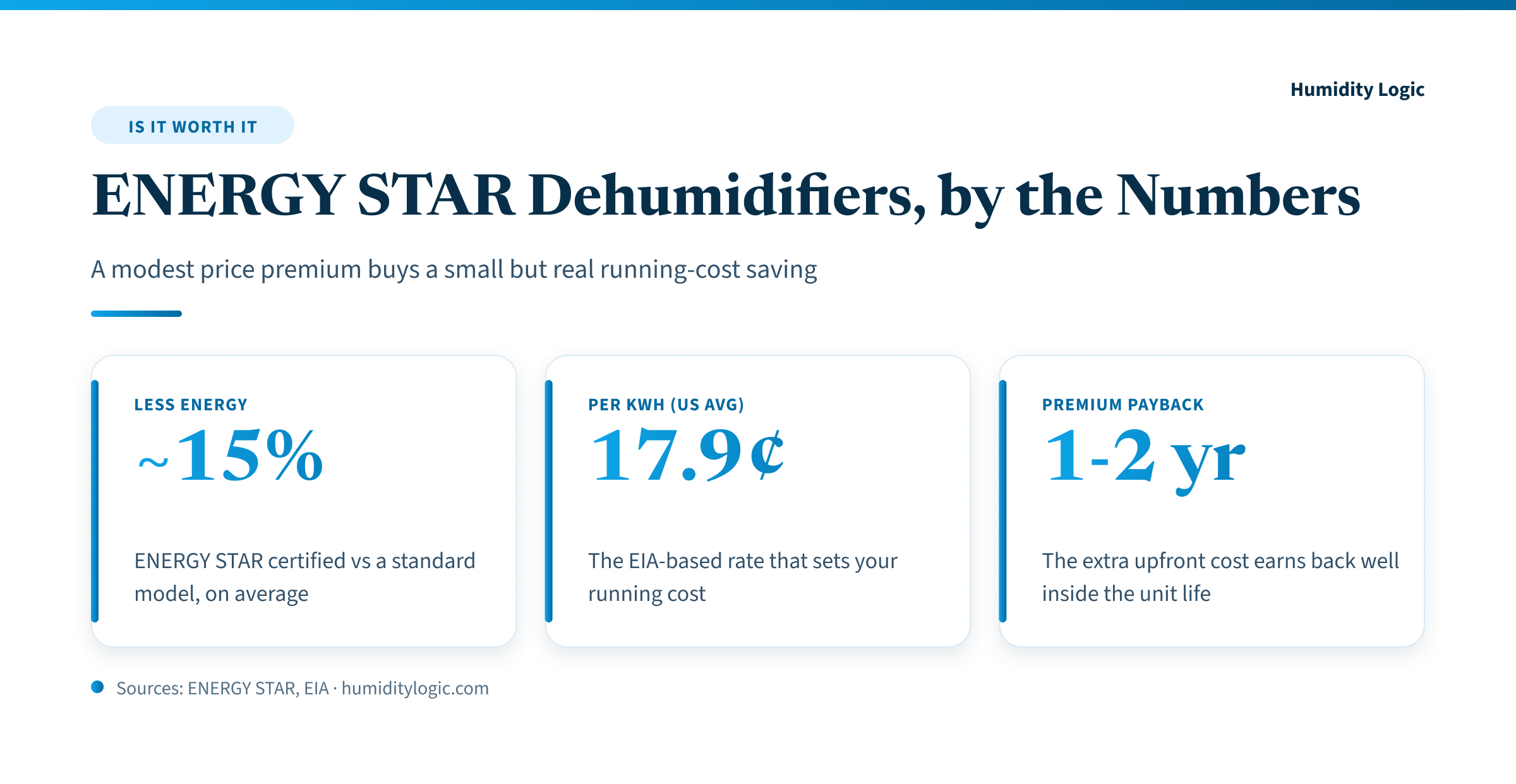 Infographic showing the numbers behind ENERGY STAR dehumidifiers: about 15 percent less energy than a standard model, a US average electricity rate of 17.9 cents per kilowatt-hour, and a premium that pays back in roughly one to two years.