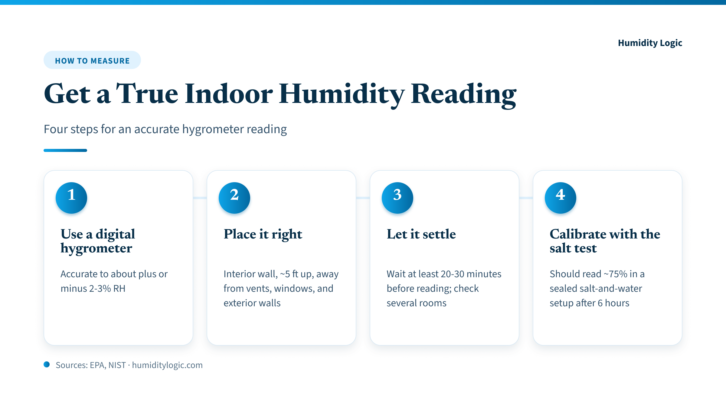 Infographic — four steps to measure indoor humidity: use a digital hygrometer accurate to about ±2-3% RH, place it on an interior wall ~5 ft up away from vents and windows, let it settle 20-30 minutes and check several rooms, then verify with the saturated salt test at ~75% RH.