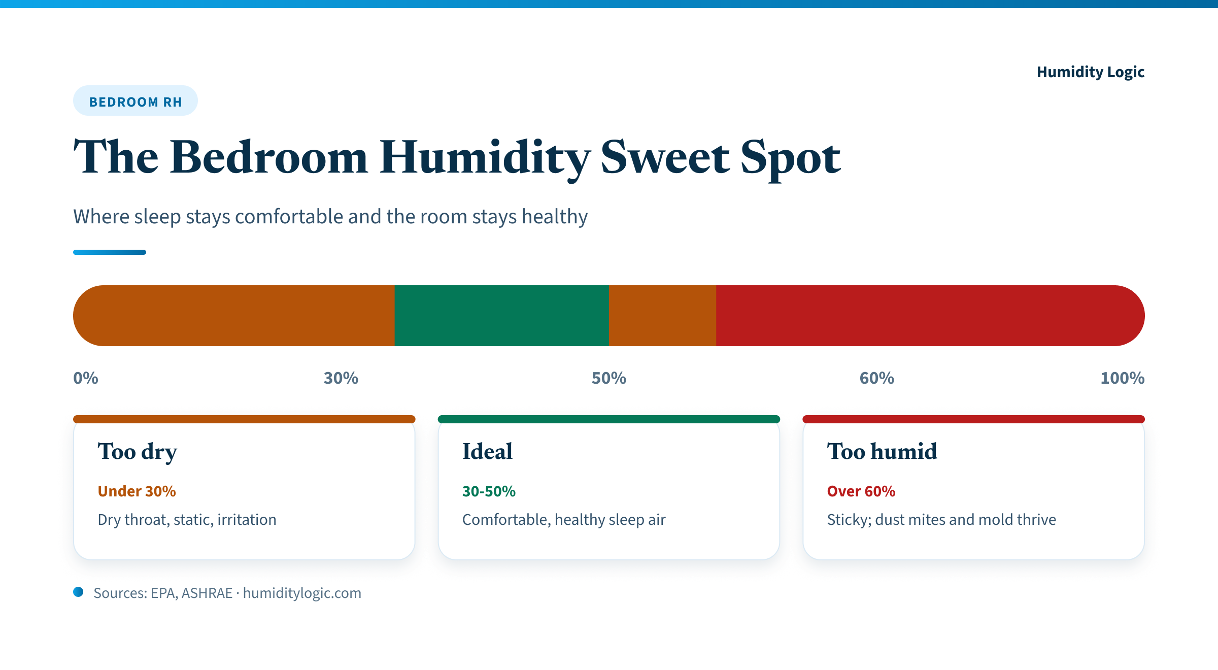 Infographic showing bedroom relative humidity zones: below 30% too dry, 30-50% the ideal sleep range, 50-60% caution, and above 60% too humid where dust mites and mold thrive.