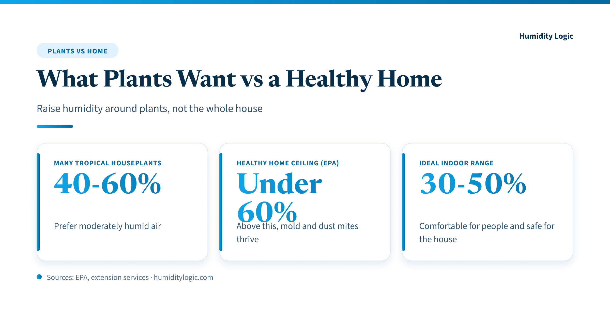 Infographic comparing plant and home humidity: many tropical houseplants prefer 40-60% RH, the EPA healthy-home ceiling is under 60%, and the ideal indoor range is 30-50%.