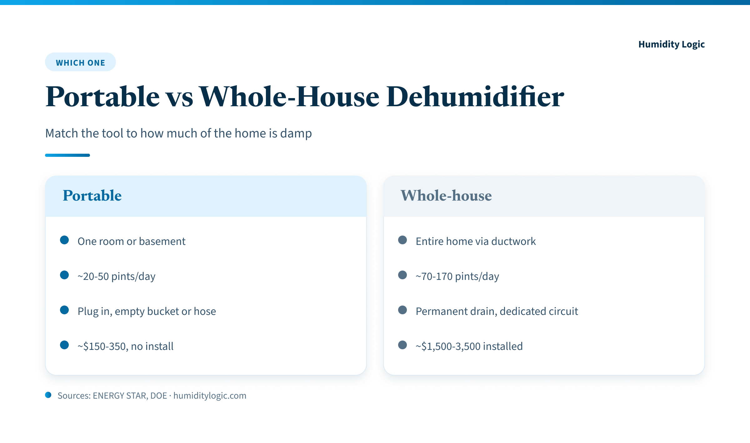 Infographic — portable vs whole-house dehumidifiers compared on coverage, capacity in pints per day, installation and drainage, and typical installed cost.