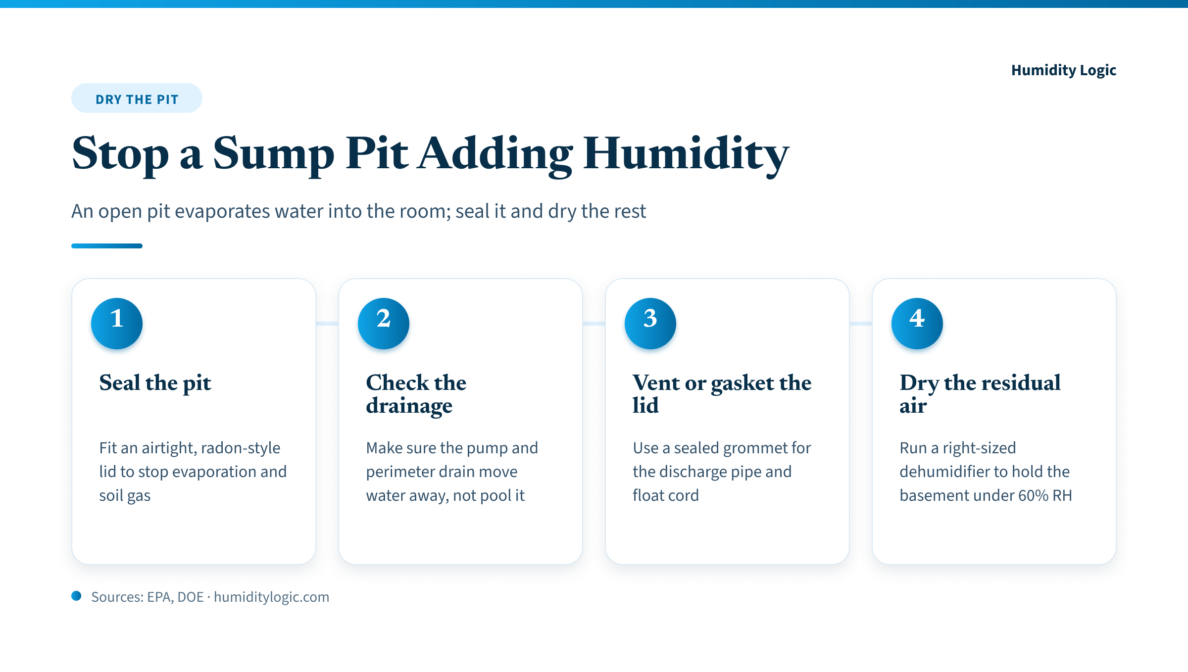 Infographic — four steps to stop a sump pit adding humidity: fit an airtight, radon-style gasketed lid to stop evaporation and soil gas; confirm the pump and perimeter drain move water away from the wall; use sealed grommets for the discharge pipe and float cord; run a right-sized dehumidifier to hold the basement under 60 percent relative humidity.