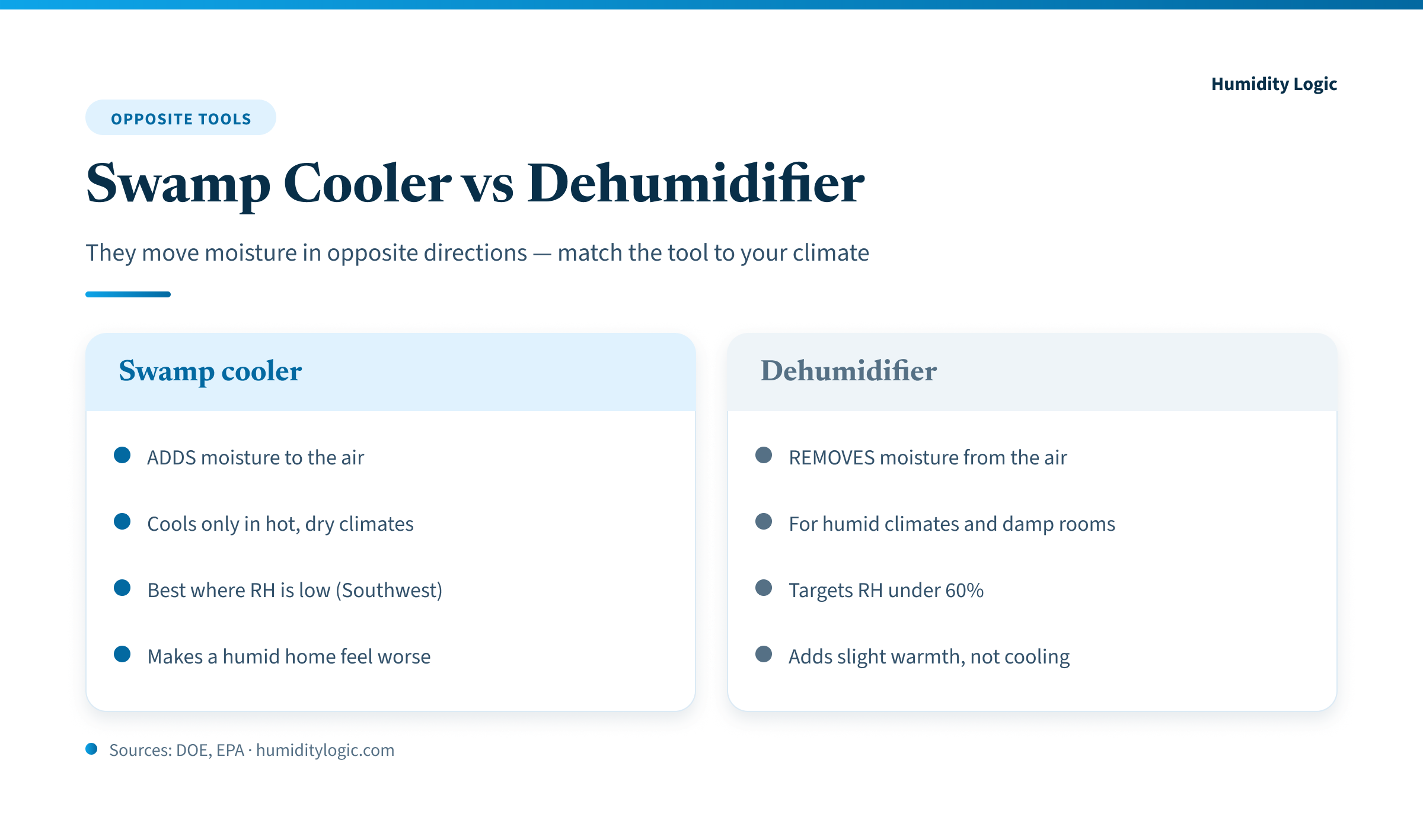 Comparison infographic showing a swamp cooler adds moisture and cools only in hot, dry Southwest climates, versus a dehumidifier that removes moisture, targets relative humidity under 60 percent, and adds slight warmth rather than cooling.