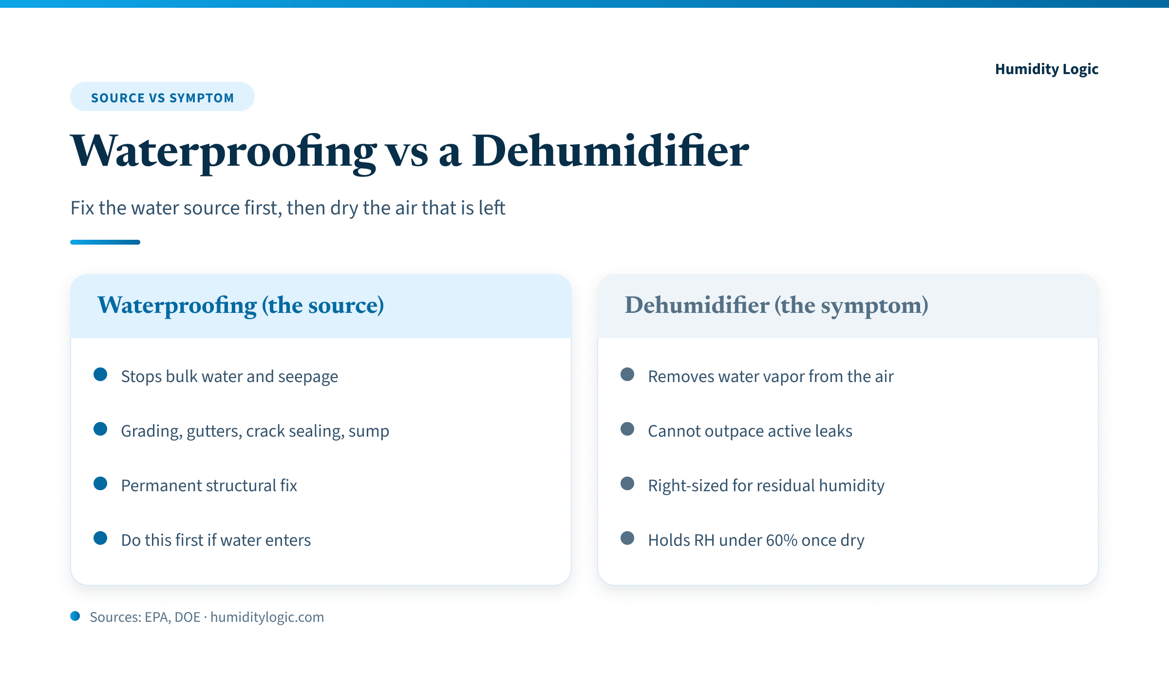 Side-by-side comparison infographic showing waterproofing stops bulk water and seepage at the source through grading, gutters, crack sealing and a drain plus sump, while a dehumidifier removes water vapor already in the air, cannot outpace an active leak, and holds relative humidity under 60 percent once the basement is dry.