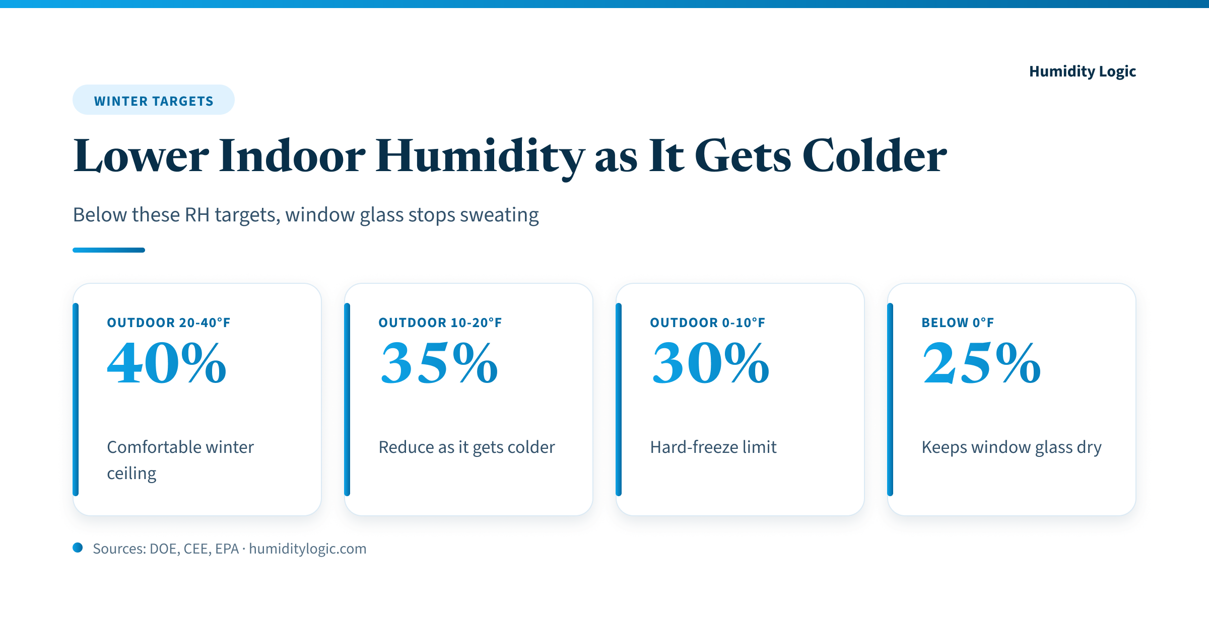 Winter indoor humidity sliding scale: keep relative humidity at 40% when outdoor temperature is 20 to 40 degrees F, 35% at 10 to 20 degrees, 30% at 0 to 10 degrees, and 25% below 0 degrees F, to stop window condensation.